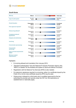 South Korea

Maturity                                    Mature                                      Early days


Type of audit system                        Ex post                                     Real-time
                                              focus                                     focus


Overall situation                      Prescriptive                                     Functional
                                            (form)                                      (result)
Prior approval required?                Prescriptive                                    Functional
                                             (form)                                     (result)

Outsourcing allowed?                                                                    Functional
                                        Prescriptive
                                                                                        (result)
                                             (form)
Compliance-relevant                     Prescriptive                                    Functional
agreements                                   (form)                                     (result)
Integrity and authenticity              Prescriptive                                    Functional
                                             (form)                                     (result)
Archiving                               Prescriptive                                    Functional
                                             (form)                                     (result)

Cross-border (processing)               Prescriptive                                    Functional
                                             (form)                                     (result)
Cross border                                                                            Functional
                                        Prescriptive
(archiving)                                                                             (result)
                                             (form)
Form or format requirements                                                             Functional
                                        Prescriptive
(B2B)?                                                                                  (result)
                                             (form)
Minimum content                         Prescriptive                                    Functional
requirements?                                (form)                                     (result)



Highlights:
    •      E-invoicing allowed and mandatory from January 2010.
    •      “Standard authentication” from the National IT Industry Promotion Agency (the
           "NIPA") is needed “for the facilities and system to issue and deliver e-invoices”.
    •      Registration with the National Tax Services (NTS) is also needed.
    •      For electronic signatures required in e-invoicing, either (i) a certificate issued by the
           Public CA or (ii) an e-tax certificate issued by NTS may be used.
    •      Outsourcing is allowed to a third party who is qualified (approved by the tax
           authorities) to provide such service under the VAT Act. No restrictions on
           establishment or nationality apply.




                           Copyright © 2001-2011 TrustWeaver AB. All rights reserved.                97
 
