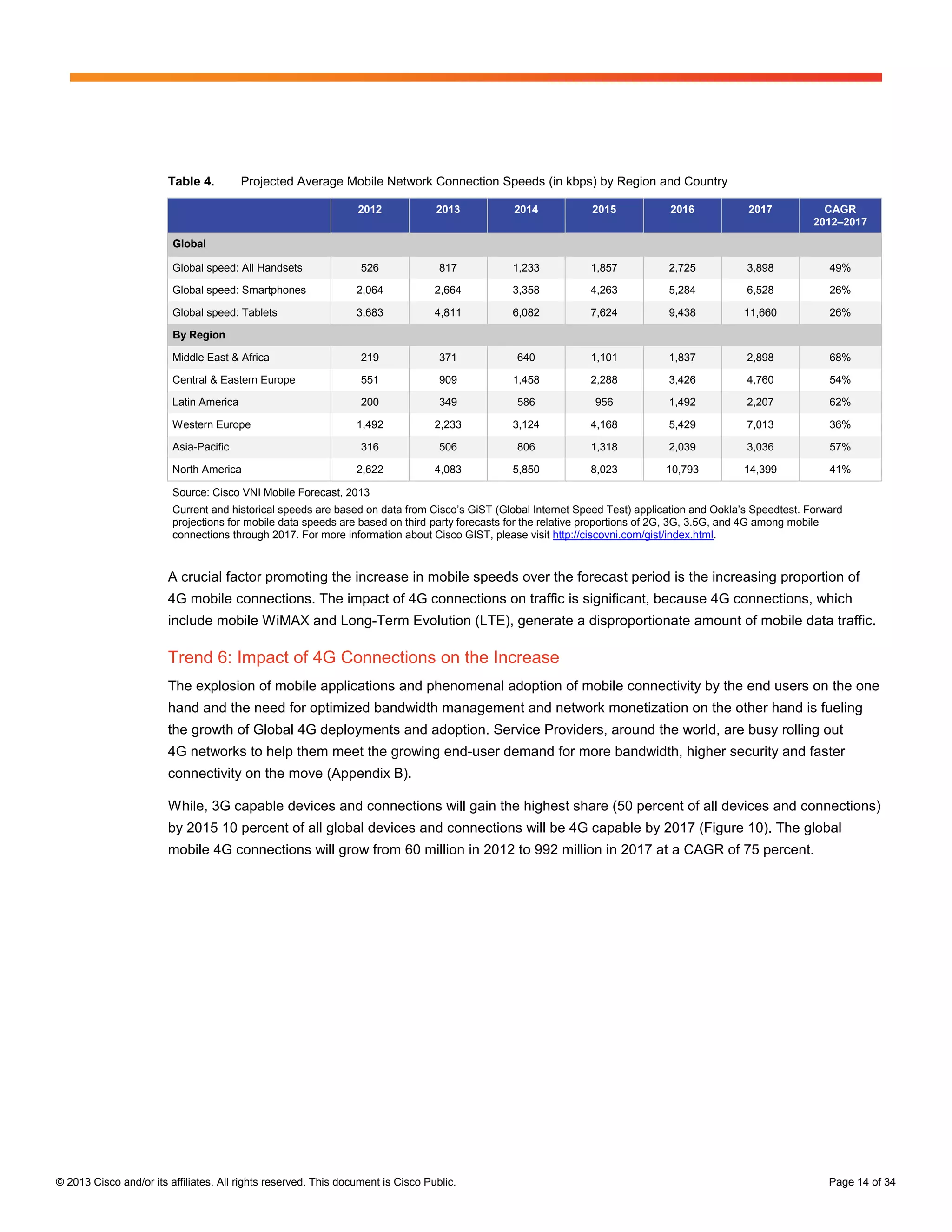Table 4.         Projected Average Mobile Network Connection Speeds (in kbps) by Region and Country

                                                                 2012             2013        2014            2015            2016            2017            CAGR
                                                                                                                                                            2012–2017

                         Global

                         Global speed: All Handsets               526              817        1,233           1,857           2,725           3,898            49%

                         Global speed: Smartphones               2,064            2,664       3,358           4,263           5,284           6,528            26%

                         Global speed: Tablets                   3,683            4,811       6,082           7,624           9,438          11,660            26%

                         By Region

                         Middle East & Africa                     219              371         640            1,101           1,837           2,898            68%

                         Central & Eastern Europe                 551              909        1,458           2,288           3,426           4,760            54%

                         Latin America                            200              349         586             956            1,492           2,207            62%

                         Western Europe                          1,492            2,233       3,124           4,168           5,429           7,013            36%

                         Asia-Pacific                             316              506         806            1,318           2,039           3,036            57%

                         North America                           2,622            4,083       5,850           8,023          10,793          14,399            41%

                         Source: Cisco VNI Mobile Forecast, 2013
                         Current and historical speeds are based on data from Cisco’s GiST (Global Internet Speed Test) application and Ookla’s Speedtest. Forward
                         projections for mobile data speeds are based on third-party forecasts for the relative proportions of 2G, 3G, 3.5G, and 4G among mobile
                         connections through 2017. For more information about Cisco GIST, please visit http://ciscovni.com/gist/index.html.


                        A crucial factor promoting the increase in mobile speeds over the forecast period is the increasing proportion of
                        4G mobile connections. The impact of 4G connections on traffic is significant, because 4G connections, which
                        include mobile WiMAX and Long-Term Evolution (LTE), generate a disproportionate amount of mobile data traffic.

                        Trend 6: Impact of 4G Connections on the Increase
                        The explosion of mobile applications and phenomenal adoption of mobile connectivity by the end users on the one
                        hand and the need for optimized bandwidth management and network monetization on the other hand is fueling
                        the growth of Global 4G deployments and adoption. Service Providers, around the world, are busy rolling out
                        4G networks to help them meet the growing end-user demand for more bandwidth, higher security and faster
                        connectivity on the move (Appendix B).

                        While, 3G capable devices and connections will gain the highest share (50 percent of all devices and connections)
                        by 2015 10 percent of all global devices and connections will be 4G capable by 2017 (Figure 10). The global
                        mobile 4G connections will grow from 60 million in 2012 to 992 million in 2017 at a CAGR of 75 percent.




© 2013 Cisco and/or its affiliates. All rights reserved. This document is Cisco Public.                                                                        Page 14 of 34
 