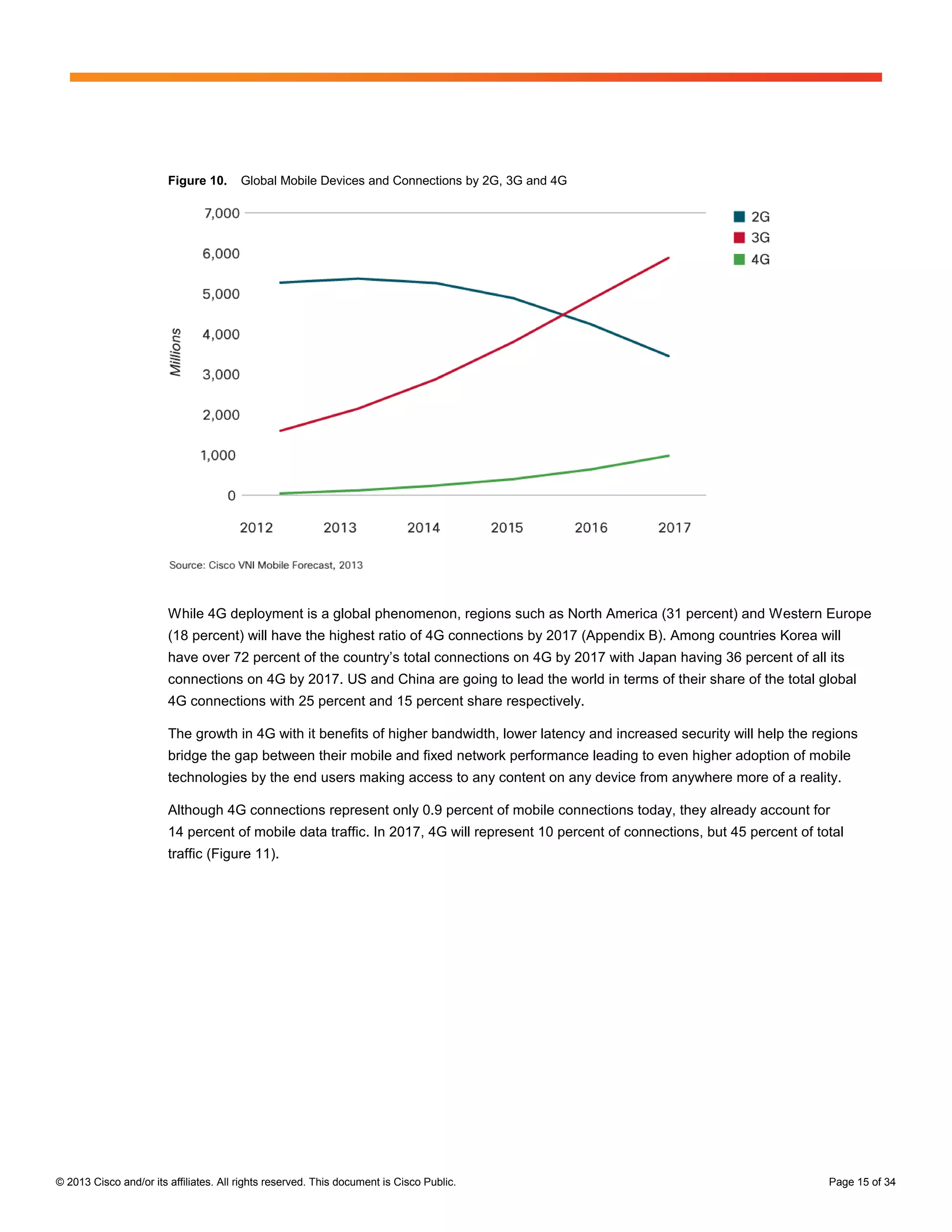Figure 10.      Global Mobile Devices and Connections by 2G, 3G and 4G




                        While 4G deployment is a global phenomenon, regions such as North America (31 percent) and Western Europe
                        (18 percent) will have the highest ratio of 4G connections by 2017 (Appendix B). Among countries Korea will
                        have over 72 percent of the country’s total connections on 4G by 2017 with Japan having 36 percent of all its
                        connections on 4G by 2017. US and China are going to lead the world in terms of their share of the total global
                        4G connections with 25 percent and 15 percent share respectively.

                        The growth in 4G with it benefits of higher bandwidth, lower latency and increased security will help the regions
                        bridge the gap between their mobile and fixed network performance leading to even higher adoption of mobile
                        technologies by the end users making access to any content on any device from anywhere more of a reality.

                        Although 4G connections represent only 0.9 percent of mobile connections today, they already account for
                        14 percent of mobile data traffic. In 2017, 4G will represent 10 percent of connections, but 45 percent of total
                        traffic (Figure 11).




© 2013 Cisco and/or its affiliates. All rights reserved. This document is Cisco Public.                                              Page 15 of 34
 