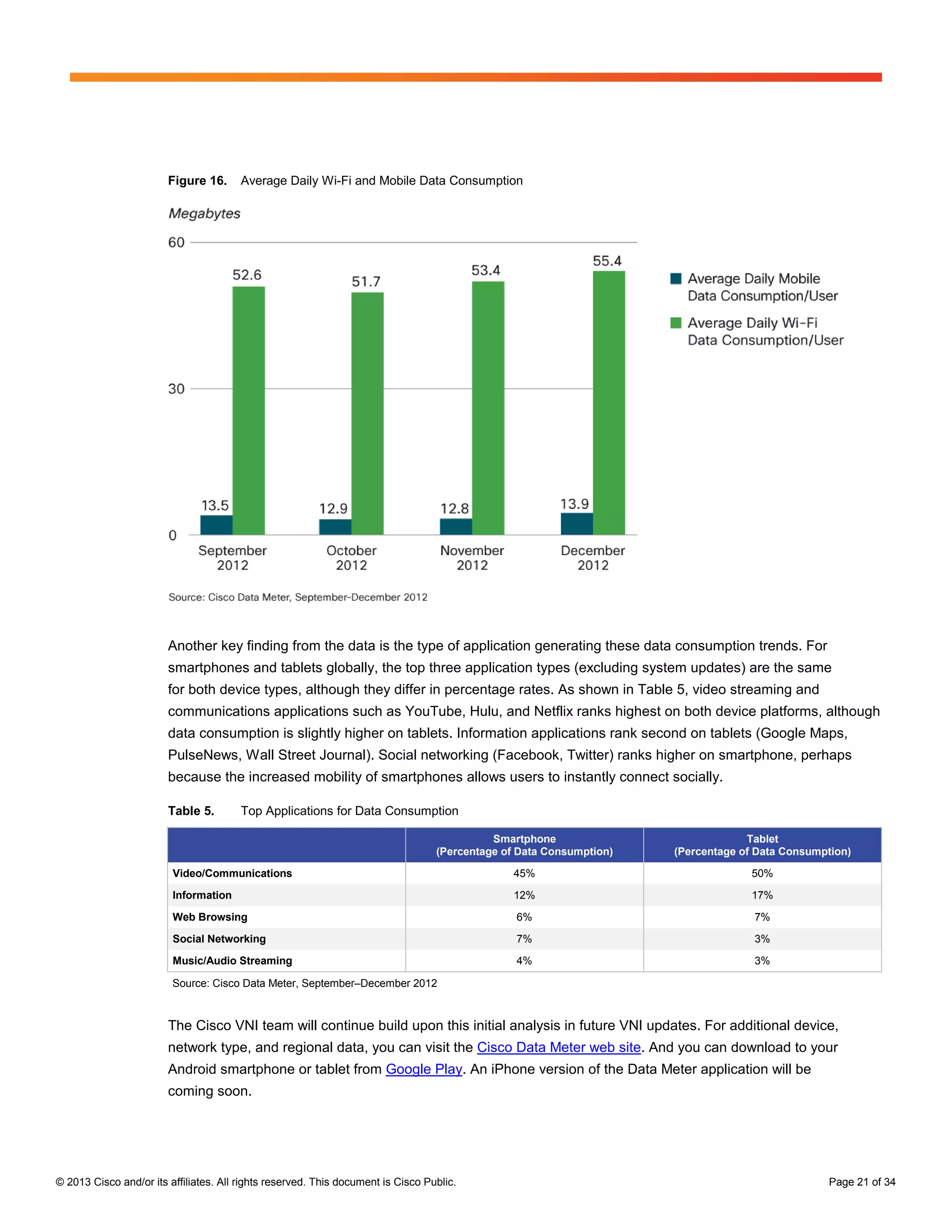 Figure 16.      Average Daily Wi-Fi and Mobile Data Consumption




                        Another key finding from the data is the type of application generating these data consumption trends. For
                        smartphones and tablets globally, the top three application types (excluding system updates) are the same
                        for both device types, although they differ in percentage rates. As shown in Table 5, video streaming and
                        communications applications such as YouTube, Hulu, and Netflix ranks highest on both device platforms, although
                        data consumption is slightly higher on tablets. Information applications rank second on tablets (Google Maps,
                        PulseNews, Wall Street Journal). Social networking (Facebook, Twitter) ranks higher on smartphone, perhaps
                        because the increased mobility of smartphones allows users to instantly connect socially.

                        Table 5.        Top Applications for Data Consumption

                                                                                            Smartphone                            Tablet
                                                                                  (Percentage of Data Consumption)   (Percentage of Data Consumption)

                         Video/Communications                                                   45%                                50%

                         Information                                                            12%                                17%

                         Web Browsing                                                           6%                                 7%

                         Social Networking                                                      7%                                 3%

                         Music/Audio Streaming                                                  4%                                 3%

                         Source: Cisco Data Meter, September–December 2012


                        The Cisco VNI team will continue build upon this initial analysis in future VNI updates. For additional device,
                        network type, and regional data, you can visit the Cisco Data Meter web site. And you can download to your
                        Android smartphone or tablet from Google Play. An iPhone version of the Data Meter application will be
                        coming soon.




© 2013 Cisco and/or its affiliates. All rights reserved. This document is Cisco Public.                                                          Page 21 of 34
 