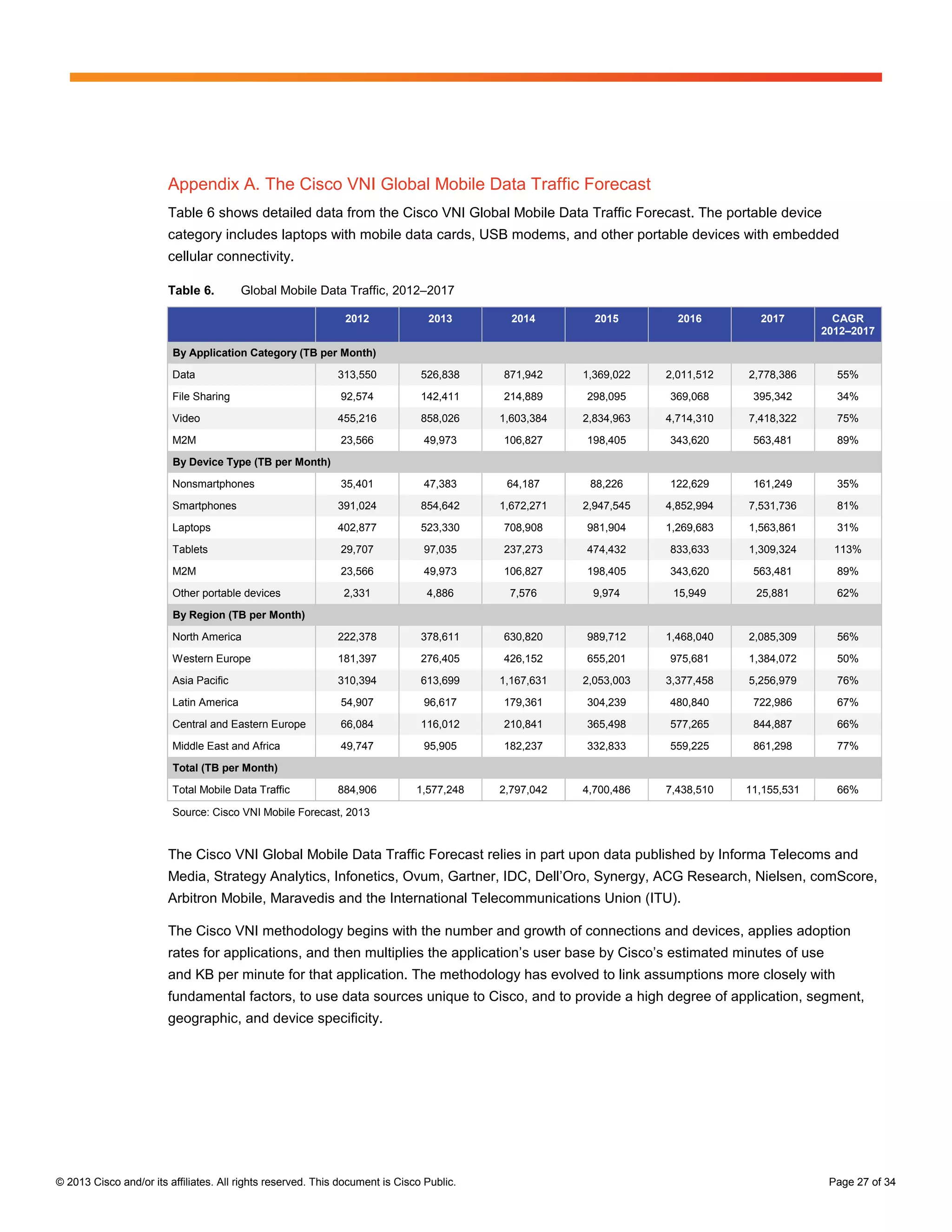 Appendix A. The Cisco VNI Global Mobile Data Traffic Forecast
                        Table 6 shows detailed data from the Cisco VNI Global Mobile Data Traffic Forecast. The portable device
                        category includes laptops with mobile data cards, USB modems, and other portable devices with embedded
                        cellular connectivity.

                        Table 6.         Global Mobile Data Traffic, 2012–2017

                                                              2012              2013        2014        2015        2016        2017         CAGR
                                                                                                                                           2012–2017

                         By Application Category (TB per Month)

                         Data                                313,550           526,838    871,942     1,369,022   2,011,512   2,778,386      55%

                         File Sharing                        92,574            142,411    214,889     298,095     369,068      395,342       34%

                         Video                               455,216           858,026    1,603,384   2,834,963   4,714,310   7,418,322      75%

                         M2M                                 23,566            49,973     106,827     198,405     343,620      563,481       89%

                         By Device Type (TB per Month)

                         Nonsmartphones                      35,401            47,383      64,187      88,226     122,629      161,249       35%

                         Smartphones                         391,024           854,642    1,672,271   2,947,545   4,852,994   7,531,736      81%

                         Laptops                             402,877           523,330    708,908     981,904     1,269,683   1,563,861      31%

                         Tablets                             29,707            97,035     237,273     474,432     833,633     1,309,324      113%

                         M2M                                 23,566            49,973     106,827     198,405     343,620      563,481       89%

                         Other portable devices               2,331             4,886      7,576       9,974       15,949      25,881        62%

                         By Region (TB per Month)

                         North America                       222,378           378,611    630,820     989,712     1,468,040   2,085,309      56%

                         Western Europe                      181,397           276,405    426,152     655,201     975,681     1,384,072      50%

                         Asia Pacific                        310,394           613,699    1,167,631   2,053,003   3,377,458   5,256,979      76%

                         Latin America                       54,907            96,617     179,361     304,239     480,840      722,986       67%

                         Central and Eastern Europe          66,084            116,012    210,841     365,498     577,265      844,887       66%

                         Middle East and Africa              49,747            95,905     182,237     332,833     559,225      861,298       77%

                         Total (TB per Month)

                         Total Mobile Data Traffic           884,906          1,577,248   2,797,042   4,700,486   7,438,510   11,155,531     66%

                         Source: Cisco VNI Mobile Forecast, 2013


                        The Cisco VNI Global Mobile Data Traffic Forecast relies in part upon data published by Informa Telecoms and
                        Media, Strategy Analytics, Infonetics, Ovum, Gartner, IDC, Dell’Oro, Synergy, ACG Research, Nielsen, comScore,
                        Arbitron Mobile, Maravedis and the International Telecommunications Union (ITU).

                        The Cisco VNI methodology begins with the number and growth of connections and devices, applies adoption
                        rates for applications, and then multiplies the application’s user base by Cisco’s estimated minutes of use
                        and KB per minute for that application. The methodology has evolved to link assumptions more closely with
                        fundamental factors, to use data sources unique to Cisco, and to provide a high degree of application, segment,
                        geographic, and device specificity.




© 2013 Cisco and/or its affiliates. All rights reserved. This document is Cisco Public.                                                     Page 27 of 34
 