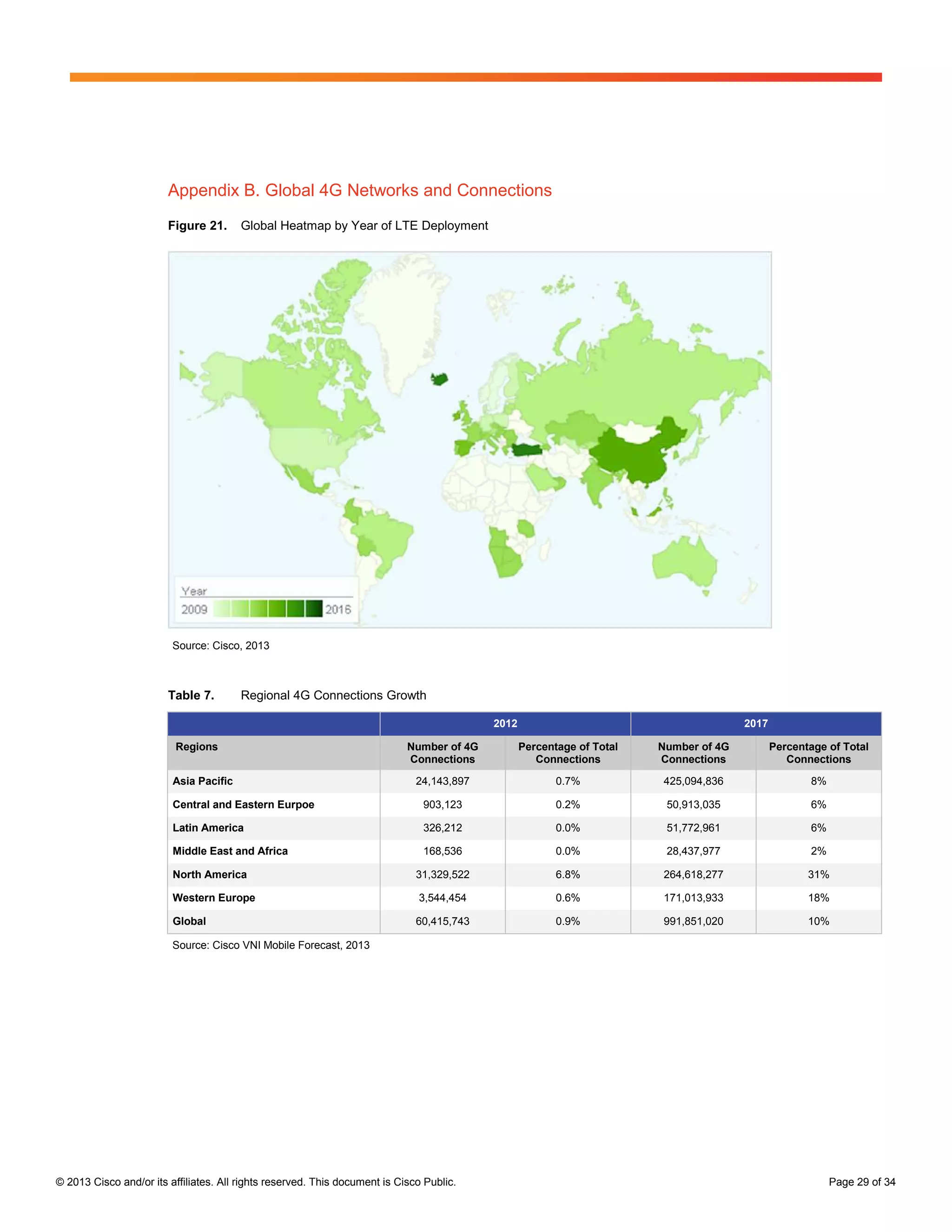 Appendix B. Global 4G Networks and Connections
                        Figure 21.      Global Heatmap by Year of LTE Deployment




                         Source: Cisco, 2013



                        Table 7.        Regional 4G Connections Growth

                                                                                           2012                                        2017

                          Regions                                           Number of 4G          Percentage of Total   Number of 4G          Percentage of Total
                                                                            Connections              Connections        Connections              Connections

                         Asia Pacific                                         24,143,897                 0.7%           425,094,836                   8%

                         Central and Eastern Eurpoe                            903,123                   0.2%            50,913,035                   6%

                         Latin America                                         326,212                   0.0%            51,772,961                   6%

                         Middle East and Africa                                168,536                   0.0%            28,437,977                   2%

                         North America                                        31,329,522                 6.8%           264,618,277                  31%

                         Western Europe                                       3,544,454                  0.6%           171,013,933                  18%

                         Global                                               60,415,743                 0.9%           991,851,020                  10%

                         Source: Cisco VNI Mobile Forecast, 2013




© 2013 Cisco and/or its affiliates. All rights reserved. This document is Cisco Public.                                                                    Page 29 of 34
 