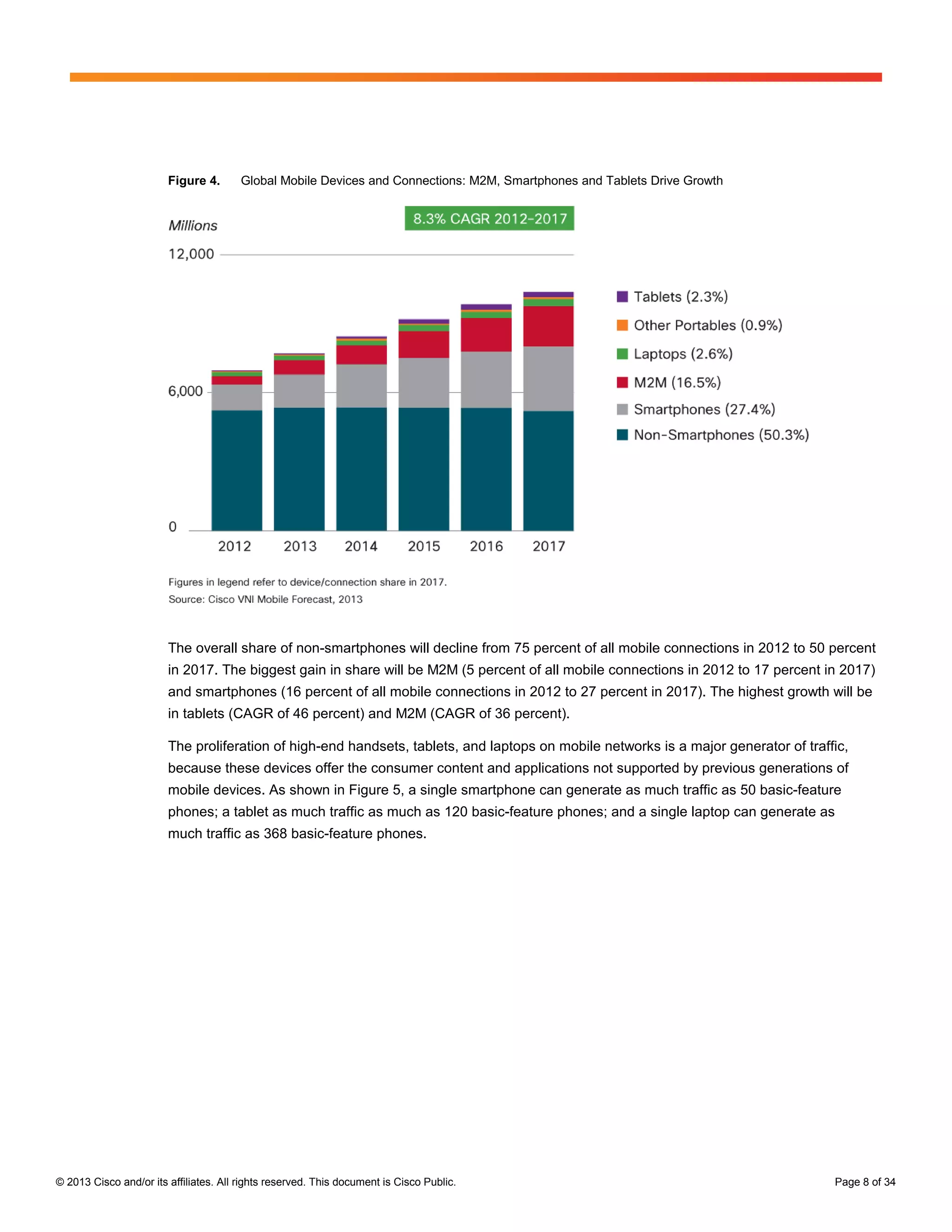 Figure 4.       Global Mobile Devices and Connections: M2M, Smartphones and Tablets Drive Growth




                        The overall share of non-smartphones will decline from 75 percent of all mobile connections in 2012 to 50 percent
                        in 2017. The biggest gain in share will be M2M (5 percent of all mobile connections in 2012 to 17 percent in 2017)
                        and smartphones (16 percent of all mobile connections in 2012 to 27 percent in 2017). The highest growth will be
                        in tablets (CAGR of 46 percent) and M2M (CAGR of 36 percent).

                        The proliferation of high-end handsets, tablets, and laptops on mobile networks is a major generator of traffic,
                        because these devices offer the consumer content and applications not supported by previous generations of
                        mobile devices. As shown in Figure 5, a single smartphone can generate as much traffic as 50 basic-feature
                        phones; a tablet as much traffic as much as 120 basic-feature phones; and a single laptop can generate as
                        much traffic as 368 basic-feature phones.




© 2013 Cisco and/or its affiliates. All rights reserved. This document is Cisco Public.                                              Page 8 of 34
 