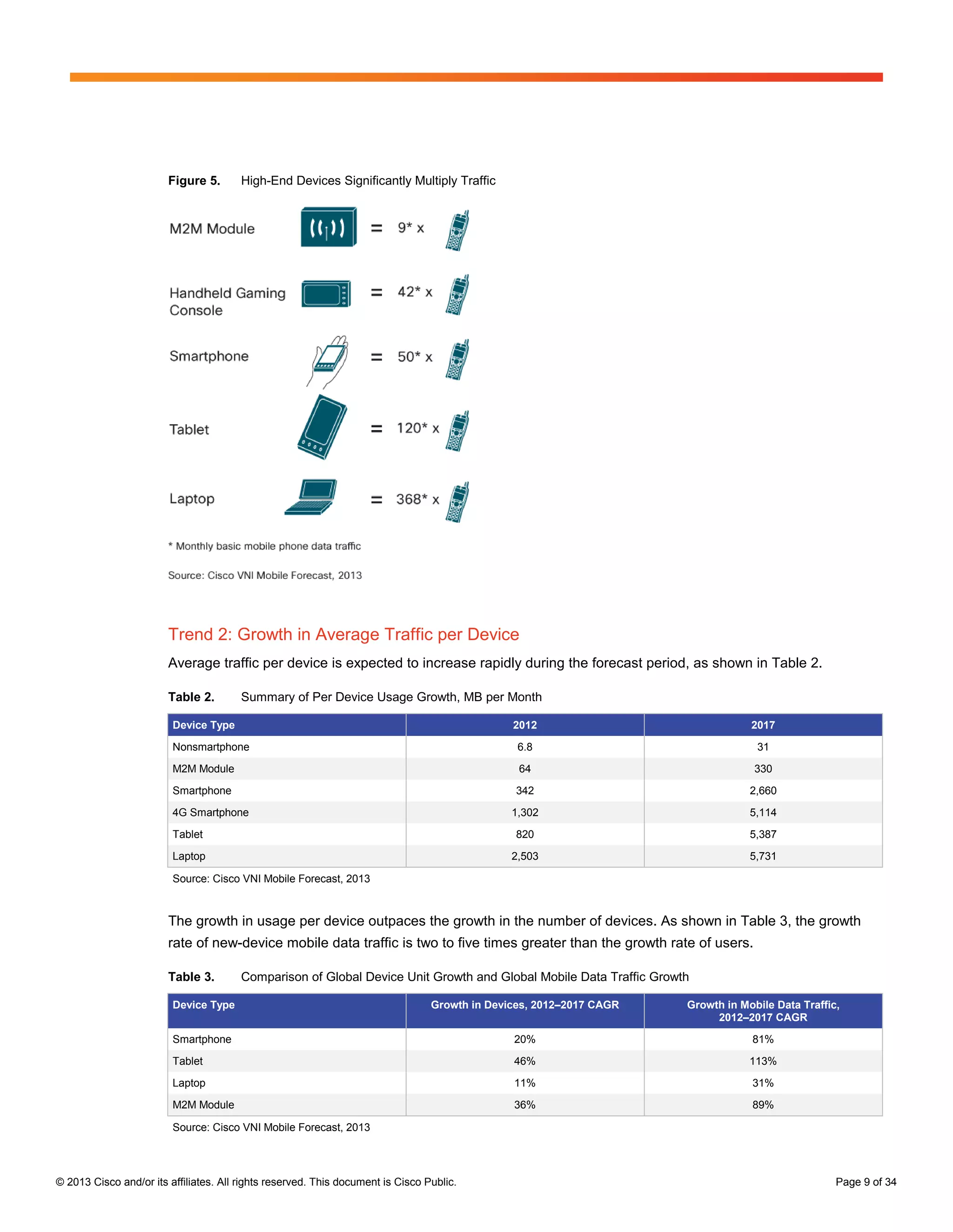 Figure 5.       High-End Devices Significantly Multiply Traffic




                        Trend 2: Growth in Average Traffic per Device
                        Average traffic per device is expected to increase rapidly during the forecast period, as shown in Table 2.

                        Table 2.        Summary of Per Device Usage Growth, MB per Month

                         Device Type                                                           2012                              2017

                         Nonsmartphone                                                          6.8                               31

                         M2M Module                                                             64                                330

                         Smartphone                                                            342                               2,660

                         4G Smartphone                                                         1,302                             5,114

                         Tablet                                                                820                               5,387

                         Laptop                                                                2,503                             5,731

                         Source: Cisco VNI Mobile Forecast, 2013


                        The growth in usage per device outpaces the growth in the number of devices. As shown in Table 3, the growth
                        rate of new-device mobile data traffic is two to five times greater than the growth rate of users.

                        Table 3.        Comparison of Global Device Unit Growth and Global Mobile Data Traffic Growth

                         Device Type                                             Growth in Devices, 2012–2017 CAGR   Growth in Mobile Data Traffic,
                                                                                                                          2012–2017 CAGR

                         Smartphone                                                            20%                               81%

                         Tablet                                                                46%                               113%

                         Laptop                                                                11%                               31%

                         M2M Module                                                            36%                               89%

                         Source: Cisco VNI Mobile Forecast, 2013




© 2013 Cisco and/or its affiliates. All rights reserved. This document is Cisco Public.                                                           Page 9 of 34
 