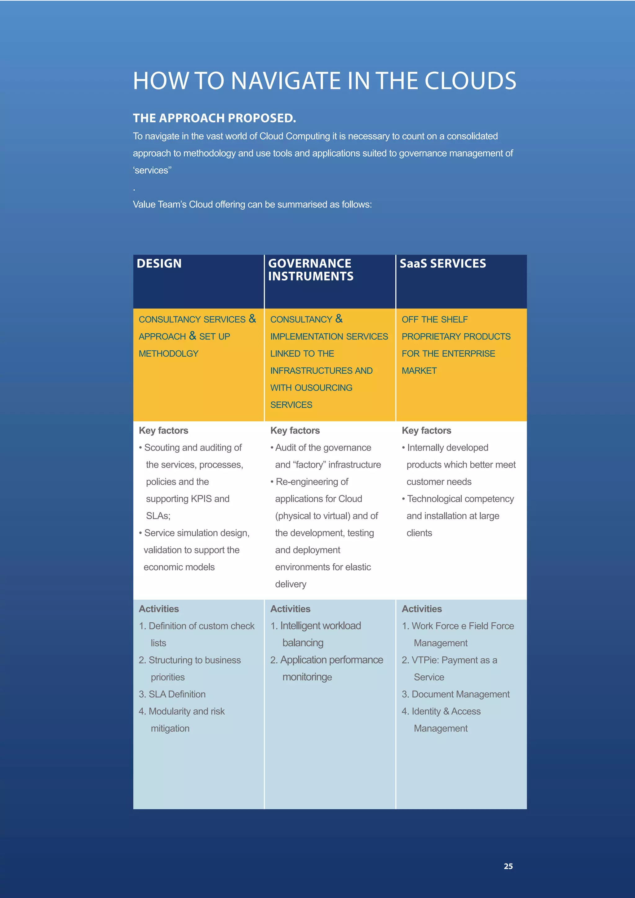 HOW TO NAVIGATE IN THE CLOUDS
THE APPROACH PROPOSED.
To navigate in the vast world of Cloud Computing it is necessary to count on a consolidated
approach to methodology and use tools and applications suited to governance management of
‘services’’
.
Value Team’s Cloud offering can be summarised as follows:




    DESIGN                           GOVERNANCE                      SaaS SERVICES
                                     INSTRUMENTS


    CONSULTANCY SERVICES         &   CONSULTANCY &                   OFF THE SHELF
    APPROACH        & SET UP         IMPLEMENTATION SERVICES         PROPRIETARY PRODUCTS
    METHODOLGY                       LINKED TO THE                   FOR THE ENTERPRISE
                                     INFRASTRUCTURES AND             MARKET
                                     WITH OUSOURCING
                                     SERVICES

    Key factors                      Key factors                     Key factors
    • Scouting and auditing of       • Audit of the governance       • Internally developed
     the services, processes,         and “factory” infrastructure    products which better meet
     policies and the                • Re-engineering of              customer needs
     supporting KPIS and              applications for Cloud         • Technological competency
     SLAs;                            (physical to virtual) and of    and installation at large
    • Service simulation design,      the development, testing        clients
     validation to support the        and deployment
     economic models                  environments for elastic
                                      delivery

    Activities                       Activities                      Activities
    1. Definition of custom check    1. Intelligent workload         1. Work Force e Field Force
       lists                            balancing                       Management
    2. Structuring to business       2. Application performance      2. VTPie: Payment as a
       priorities                       monitoringe                     Service
    3. SLA Definition                                                3. Document Management
    4. Modularity and risk                                           4. Identity & Access
       mitigation                                                       Management




                                                                                                  25
 