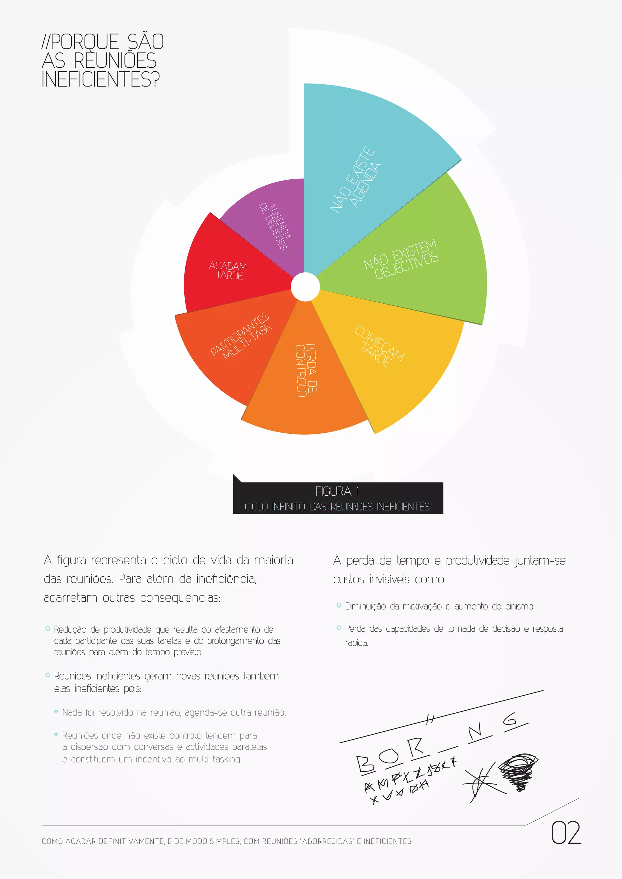 //PORQUE SÃO
AS REUNIÕES
INEFICIENTES?




                                                                                EN TE
                                                                              AG EXIS
                                                                                  DA
                                                                               O
                                                                             NÃ
                                                    AU DECI
                                                    DE
                                                       SÊN SÕE
                                                          CIA S
                                                                                           ISTEM
                                         ACABAM                                        O EXTIVOS
                                                                                     NÃ JEC
                                          TARDE                                       OB


                                                      ES
                                                  ANT SK                          CO
                                              ICIP -TA                              M
                                                                                   TA EÇA
                                            RTULTI
                                                                  PERDA DE
                                                                  CONTROLO




                                          PA M                                       RD M
                                                                                       E




                                                                        FIGURA 1
                                                 CICLO INFINITO DAS REUNIOES INEFICIENTES




A figura representa o ciclo de vida da maioria                                À perda de tempo e produtividade juntam-se
das reuniões. Para além da ineficiência,                                      custos invisíveis como:
acarretam outras consequências:
                                                                                Diminuição da motivação e aumento do cinismo.

  Redução de produtividade que resulta do afastamento de                        Perda das capacidades de tomada de decisão e resposta
  cada participante das suas tarefas e do prolongamento das                     rápida.
  reuniões para além do tempo previsto.

  Reuniões ineficientes geram novas reuniões também
  elas ineficientes pois:

     Nada foi resolvido na reunião, agenda-se outra reunião.

     Reuniões onde não existe controlo tendem para
     a dispersão com conversas e actividades paralelas
     e constituem um incentivo ao multi-tasking.




COMO ACABAR DE FINITIVAMENTE, E DE MODO SIMPLES, COM REUNIÕES “ABORRECIDAS” E INE FICIENTES                                      02
 