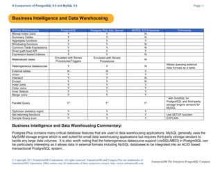 A Comparison of PostgreSQL 9.0 and MySQL 5.5

Page 11

Business Intelligence and Data Warehousing
BI/Data Warehousing
Bitmap Index Joins
Summary Tables
Aggregate functions
Windowing functions
Common Table Expressions
Direct path load API
Expression-based Indexes

PostgreSQL
Y
Y
Y
Y
Y
Y
Y
Emulated with Stored
Procedures/Triggers

Postgres Plus Adv. Server
Y
Y
Y
Y
Y
Y
Y
Emulated with Stored
Procedures

MySQL 5.5 Enterprise
N
N
Y
N
N
Y
N

Heterogeneous datasources

Y

Y

N

External tables
Union
Intersect
Except
Inner Joins
Outer Joins
Inner Selects
Merge Joins

N
Y
Y
Y
Y
Y
Y
Y

N
Y
Y
Y
Y
Y
Y
Y

Y
Y
N
N
Y
Y
Y
Y

Materialized views

Comments

N

Parallel Query

Y*

Y*

Y*

Optimizer statistics mgmt
Set returning functions
Sample Query scan

Y
Y
Y

Y
Y
Y

Y
Y
Y

Allows querying external
data formats as a table.

* with GridSQL for
PostgreSQL and third-party
storage engine vendors for
MySQL
Use SETOF function
EXPLAIN

Business Intelligence and Data Warehousing Commentary:
Postgres Plus contains many critical database features that are used in data warehousing applications. MySQL generally uses the
MyISAM storage engine which is well suited for small data warehousing applications but requires third-party storage vendors to
tackle any large data volumes. It is also worth noting that the heterogeneous datasource support (viaSQL/MED) in PostgreSQL can
be particularly interesting as it allows data in external formats including NoSQL databases to be integrated into an ACID based
transactional PostgreSQL system.
© Copyright 2011 EnterpriseDB Corporation. All rights reserved. EnterpriseDB and Postgres Plus are trademarks of
EnterpriseDB Corporation. Other names may be trademarks of their respective owners. http://www.enterprisedb.com

EnterpriseDB The Enterprise PostgreSQL Company

 