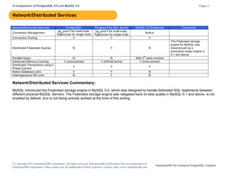 A Comparison of PostgreSQL 9.0 and MySQL 5.5

Page 12

Network/Distributed Services
Network/Distributed Services
Connection Management
Connection Pooling
Distributed Federated Queries
Parallel Query
Distributed Memory Caching
Distributed Transactions using 2
Phase Commit
Native Database Links
Heterogeneous DB Links

PostgreSQL
pg_pool II for multi-node,
PgBouncer for single node
Y

Postgres Plus Adv. Server
pg_pool II for multi-node,
PgBouncer for single node
Y

MySQL 5.5 Enterprise

Comments

Built-in
Y
The Federated storage
engine for MySQL was
discontinued as a
production-ready engine in
5.1 and above

N

Y

N

N
Y (memcached)

N
Y (InfiniteCache)

With 3 party vendors
Y (memcached)

Y

Y

Y

Y
N

Y
Y

N
N

rd

Network/Distributed Services Commentary:
MySQL introduced the Federated storage engine in MySQL 5.0, which was designed to handle federated SQL statements between
different physical MySQL Servers. The Federated storage engine was relegated back to beta quality in MySQL 5.1 and above, is not
enabled by default, and is not being actively worked at the time of this writing.

© Copyright 2011 EnterpriseDB Corporation. All rights reserved. EnterpriseDB and Postgres Plus are trademarks of
EnterpriseDB Corporation. Other names may be trademarks of their respective owners. http://www.enterprisedb.com

EnterpriseDB The Enterprise PostgreSQL Company

 