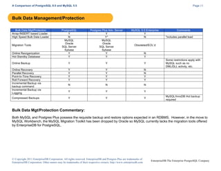 A Comparison of PostgreSQL 9.0 and MySQL 5.5

Page 13

Bulk Data Management/Protection
Bulk Data Mgt/Protection
Array-INSERT based Loader
High Speed Bulk Data Loader

PostgreSQL
Y
N
MySQL
Oracle
SQL Server
Sybase
Y
Y

Postgres Plus Adv. Server
Y
Y*
MySQL
Oracle
SQL Server
Sybase
Y
Y

MySQL 5.5 Enterprise
Y
N

Online Backup

Y

Y

Y

Online Recovery
Parallel Recovery
Point-In-Time Recovery
Roll Forward Recovery
Incremental Backup via
backup command
Incremental Backup via
Logging

Y
Y
Y
Y

Y
Y
Y
Y

N
N
Y
Y

N

N

N

Y

Y

Y

Y

Y

Y

Migration Tools
Online Reorganization
Hot Standby Database

Compressed Backups

Comments
*includes parallel load

Obsoleted/EOL’d
N
Y
Some restrictions apply with
MySQL such as no
DML/DLL activity, etc.

MySQL/InnoDB Hot backup
required

Bulk Data Mgt/Protection Commentary:
Both MySQL and Postgres Plus possess the requisite backup and restore options expected in an RDBMS. However, in the move to
MySQL Workbench, the MySQL Migration Toolkit has been dropped by Oracle so MySQL currently lacks the migration tools offered
by EnterpriseDB for PostgreSQL.

© Copyright 2011 EnterpriseDB Corporation. All rights reserved. EnterpriseDB and Postgres Plus are trademarks of
EnterpriseDB Corporation. Other names may be trademarks of their respective owners. http://www.enterprisedb.com

EnterpriseDB The Enterprise PostgreSQL Company

 