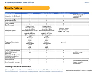 A Comparison of PostgreSQL 9.0 and MySQL 5.5

Page 14

Security Features
Security Features
Integration with OS Security
Password Management
Role based security
Groups support
Grant Privileges
Deny Privileges

Encryption Options

Pluggable Authentication
Methods

Column Level Permissions
Built-in SQL Injection
prevention
Obfuscation for Server side
code objects (e.g. stored
procedures, etc.)
Built-in Auditing
Grant/Revoke in Schemas

PostgreSQL

Postgres Plus Adv. Server

MySQL 5.5 Enterprise

Y

Y

N

Y
Y
Y
Y
Y
Password-MD5
Column Encryption
Partition Encryption
Network Passwords-Double
MD5 Encrypted
Network Data – SSL
Client Encryption
Trust
Password
GSSAPI
SSPI
Kerberos
Identity based
LDAP
SSL
PAM
RADIUS
Y

Y
Y
Y
Y
Y
Password-MD5
Column Encryption
Partition Encryption
Network Passwords-Double
MD5 Encrypted
Network Data – SSL
Client Encryption
Trust
Password
GSSAPI
SSPI
Kerberos
Identity based
LDAP
SSL
PAM
RADIUS
Y

Y
N
N
Y
N

N*

Y

N

Y

Y

N

N

Y

N

Y

Y

?

Comments
MySQL Cluster 7.0 can
interact with LDAP
directories

Password – Hash
Data Encryption
Network Data – SSL

Password

Y
*available through
subscription

Supports mass permissions
changes for easier
administration.

Security Features Commentary:
© Copyright 2011 EnterpriseDB Corporation. All rights reserved. EnterpriseDB and Postgres Plus are trademarks of
EnterpriseDB Corporation. Other names may be trademarks of their respective owners. http://www.enterprisedb.com

EnterpriseDB The Enterprise PostgreSQL Company

 