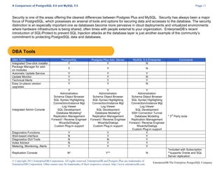 A Comparison of PostgreSQL 9.0 and MySQL 5.5

Page 15

Security is one of the areas offering the clearest differences between Postgres Plus and MySQL. Security has always been a major
focus of PostgreSQL, which possesses an arsenal of tools and options for securing data and accesses to the database. The security
distinction is an especially important one as databases become more pervasive in cloud deployments and virtualized environments
where hardware infrastructure is being shared, often times with people external to your organization. EnterpriseDB’s recent
introduction of SQL/Protect to prevent SQL Injection attacks at the database layer is just another example of the community’s
commitment to protecting PostgreSQL data and databases.

DBA Tools
DBA Tools
Integrated One-click installer
Package Manager for addon modules
Automatic Update Service
Update Monitor
Technical Alerts
Easy (in-place) version
upgrades

PostgreSQL
Y

Postgres Plus Adv. Server
Y

MySQL 5.5 Enterprise
N

Y

Y

N

Y
Y
Y
Y

Y
Y
Y
Y

Y
N
Y
N

Y
Administration
Schema Object Browser
SQL Syntax Highlighting
Connection/Instance Mgt
Log Viewer
SQL Development
Database Modeling*
Replication Management
Forward / Reverse Engineer
Wizards/Dialogs
Custom Plug-in support

Y
Administration
Schema Object Browser
SQL Syntax Highlighting
Connection/Instance Mgt
Log Viewer
SQL Development
Database Modeling*
Replication Management
Forward / Reverse Engineer
Wizards/Dialogs
Custom Plug-in support

Diagnostics Functions
Wait-based interface
Diagnostics GUI Tools
Index Advisor
Metering, Monitoring, Alerts

Y
N
N
N
Y

Y
Y
N
Y
Y

Y
Administration
Schema Object Browser
SQL Syntax Highlighting
Connection/Instance Mgt
Log Viewer
SQL Development
SSH Connection Tunnel
Database Modeling
Replication Management
Forward / Reverse Engineer
Wizards/Dialogs
Custom Plug-in support
Y
Y
Y
Y
Y

Replication Console

N*

Y**

N

Integrated Admin Console

© Copyright 2011 EnterpriseDB Corporation. All rights reserved. EnterpriseDB and Postgres Plus are trademarks of
EnterpriseDB Corporation. Other names may be trademarks of their respective owners. http://www.enterprisedb.com

Comments

rd

* 3 Party tools

*included with Subscription
**supports Oracle and SQL
Server replication
EnterpriseDB The Enterprise PostgreSQL Company

 