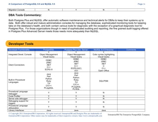 A Comparison of PostgreSQL 9.0 and MySQL 5.5
Migration Console

N

Page 16
Y

N

DBA Tools Commentary:
Both Postgres Plus and MySQL offer automatic software maintenance and technical alerts for DBAs to keep their systems up to
date. Both offer robust and mature administration consoles for managing the database, sophisticated monitoring tools for keeping
tabs on the database’s health, and both contain various tools for diagnostic with the exception of a graphical diagnostic tool for
Postgres Plus. For those organizations though in need of sophisticated auditing and reporting, the fine grained audit logging offered
in Postgres Plus Advanced Server meets those needs more adequately than MySQL.

Developer Tools
Developer Functionality
Integrated Devel. Console

PostgreSQL
Y
Object Management
Visual Query

Postgres Plus Adv. Server
Y
Object Management
Visual Query
ODBC
JDBC
.NET
C++
ECPG ©(C)
OCI
Java
Perl
Python
Ruby
Tcl
C/C++
PL/pgSQL
PL/SQL

MySQL 5.5 Enterprise
Y
Color syntax highlighting
Visual Query
ODBC
JDBC
.NET
C
C++
Open Office

Y

Y

N

Y
Y

Y
Y

N
N

Y

Y

N

Y

Y

N

Java

Java

Java

Client Connectors

ODBC
JDBC
.NET
C++
ECPG ©

Built-in Procedural
Languages

Java
Perl
Python
Ruby
Tcl
C/C++
PL/pgSQL

Procedural Language
Debugger
Code Profiler
Server side debugger
Debugging support for
triggers
Procedural Language
obfuscation
Library Interfaces

Comments

SQL/PSM

© Copyright 2011 EnterpriseDB Corporation. All rights reserved. EnterpriseDB and Postgres Plus are trademarks of
EnterpriseDB Corporation. Other names may be trademarks of their respective owners. http://www.enterprisedb.com

EnterpriseDB The Enterprise PostgreSQL Company

 