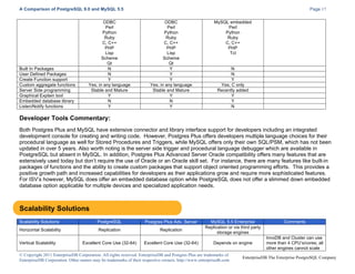 A Comparison of PostgreSQL 9.0 and MySQL 5.5

Built In Packages
User Defined Packages
Create Function support
Custom aggregate functions
Server Side programming
Graphical Explain tool
Embedded database library
Listen/Notify functions

ODBC
Perl
Python
Ruby
C, C++
PHP
Lisp
Scheme
Qt
N
N
Y
Yes, in any language
Stable and Mature
Y
N
Y

Page 17
ODBC
Perl
Python
Ruby
C, C++
PHP
Lisp
Scheme
Qt
Y
Y
Y
Yes, in any language
Stable and Mature
Y
N
Y

MySQL embedded
Perl
Python
Ruby
C, C++
PHP
Tcl
N
N
Y
Yes, C only
Recently added
Y
Y
N

Developer Tools Commentary:
Both Postgres Plus and MySQL have extensive connector and library interface support for developers including an integrated
development console for creating and writing code. However, Postgres Plus offers developers multiple language choices for their
procedural language as well for Stored Procedures and Triggers, while MySQL offers only their own SQL/PSM, which has not been
updated in over 5 years. Also worth noting is the server side trigger and procedural language debugger which are available in
PostgreSQL but absent in MySQL. In addition, Postgres Plus Advanced Server Oracle compatibility offers many features that are
extensively used today but don’t require the use of Oracle or an Oracle skill set. For instance, there are many features like built-in
packages of functions and the ability to create custom packages that support object oriented programming efforts. This provides a
positive growth path and increased capabilities for developers as their applications grow and require more sophisticated features.
For ISV’s however, MySQL does offer an embedded database option while PostgreSQL does not offer a slimmed down embedded
database option applicable for multiple devices and specialized application needs.

Scalability Solutions
Scalability Solutions

PostgreSQL

Postgres Plus Adv. Server

Horizontal Scalability

Replication

Replication

Excellent Core Use (32-64)

Excellent Core Use (32-64)

Vertical Scalability

MySQL 5.5 Enterprise
Replication or via third party
storage engines
Depends on engine

© Copyright 2011 EnterpriseDB Corporation. All rights reserved. EnterpriseDB and Postgres Plus are trademarks of
EnterpriseDB Corporation. Other names may be trademarks of their respective owners. http://www.enterprisedb.com

Comments

InnoDB and Cluster can use
more than 4 CPU’s/cores; all
other engines cannot scale

EnterpriseDB The Enterprise PostgreSQL Company

 