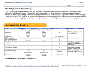 A Comparison of PostgreSQL 9.0 and MySQL 5.5

Page 18
past 4

Scalability Solutions Commentary:
MySQL scales out horizontally via replication and also makes use of memcached, a caching utility long used in the PostgreSQL
community. GridSQL with Postgres Plus provides near linear scalability for partitioned data across commodity hardware and
provides parallel query capability for extremely fast response times in data warehousing type applications. Infinite Cache in Postgres
Plus Advanced Server has proven to be multiple times faster than community PostgreSQL in read-mostly and read-write applications
and can store entire multi-gigabyte databases in memory utilizing compression for lightning fast database-in-memory performance.

High Availability Solutions
High Availability Solutions

PostgreSQL
Built-in streaming replication
Slony
SteelEye
Bucardo
Londiste
9.1
Y
Y
Bucardo

Postgres Plus Adv. Server
Built-in streaming replication
Slony
SteelEye
Bucardo
Londiste
9.1
Y
Y
Bucardo

MySQL 5.5 Enterprise

Logical and physical
standby database

Y*

Y*

Y

Fast start fault recovery

Y*

Y*

N

Backup and recovery

Y*

Y*

Y (requires InnoDB Hot
Backup)

RedHat Cluster
Veritas Cluster
LinuxHA

RedHat Cluster
Veritas Cluster
LinuxHA

MySQL Cluster

Replication
Synchronous
Oracle Replication
SQL Server Replication
Multi-Master Replication

Clustering

Comments
* native replication as well
rd
as 3 party tools

Y
Semi-synchronous
N
N
Y

* PPAS has physical
standby. Logical Standby in
9.0 release
* can adjust
checkpoint_interval for
flushing buffers to disk
* Online/hot backups
supported as well as PITR

High Availability Solutions Commentary:

© Copyright 2011 EnterpriseDB Corporation. All rights reserved. EnterpriseDB and Postgres Plus are trademarks of
EnterpriseDB Corporation. Other names may be trademarks of their respective owners. http://www.enterprisedb.com

EnterpriseDB The Enterprise PostgreSQL Company

 