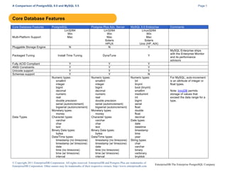 A Comparison of PostgreSQL 9.0 and MySQL 5.5

Page 5

Core Database Features
Core Database Features
Multi-Platform Support
Pluggable Storage Engine
Packaged Tuning
Fully ACID Compliant
ANSI Constraints
Unicode support
Schemas support

Data Types

PostgreSQL
Lin32/64
Win
Mac
N

Postgres Plus Adv. Server
Lin32/64
Win
Mac
Solaris
HPUX
N

Install Time Tuning

DynaTune

Y
Y
Y
Y
Numeric types:
smallint
integer
bigint
decimal
numeric
real
double precision
serial (autoincrement)
bigserial (autoincrement)
Monetary types:
money
Character types:
varchar
char
text
Binary Data types:
bytea
Data/Time types:
timestamp (no timezone)
timestamp (w/ timezone)
date
time (no timezone)
time (w/ timezone)
interval

Y
Y
Y
Y
Numeric types:
smallint
integer
bigint
decimal
numeric
real
double precision
serial (autoincrement)
bigserial (autoincrement)
Monetary types:
money
Character types:
varchar
char
text
Binary Data types:
bytea
Data/Time types:
timestamp (no timezone)
timestamp (w/ timezone)
date
time (no timezone)
time (w/ timezone)
interval

MySQL 5.5 Enterprise
Linux32/64
Win
Mac
Solaris
Unix (HP, AIX)
Y
Y
Y
Y
Y
N
Numeric types:
bit
tinyint
bool (tinyint)
smallint
mediumint
int
bigint
serial
float
double
float
decimal
Date types:
date
datetime
timestamp
time
year
String types:
char
varchar
binary
varbinary
tinyblob

© Copyright 2011 EnterpriseDB Corporation. All rights reserved. EnterpriseDB and Postgres Plus are trademarks of
EnterpriseDB Corporation. Other names may be trademarks of their respective owners. http://www.enterprisedb.com

Comments

MySQL Enterprise ships
with the Enterprise Monitor
and its performance
advisors

For MySQL, auto-increment
is an attribute of integer or
float types.
Note: InnoDB permits
storage of values that
exceed the data range for a
type.

EnterpriseDB The Enterprise PostgreSQL Company

 