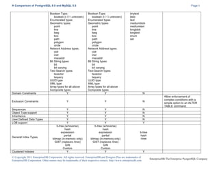 A Comparison of PostgreSQL 9.0 and MySQL 5.5

Domain Constraints
Exclusion Constraints
Sequences
Object Type support
Inheritance
User Defined Data Types
LOB support

General Index Types

Clustered Indexes

Boolean Type:
boolean (t / f / unknown)
Enumerated types
Geometric types:
point
line
lseg
box
path
polygon
circle
Network Address types:
cidr
inet
macaddr
Bit String types:
bit
bit varying
Text Search types:
tsvector
tsquery
UUID type
XML type
Array types for all above
Composite types
Y

Page 6
Boolean Type:
boolean (t / f / unknown)
Enumerated types
Geometric types:
point
line
lseg
box
path
polygon
circle
Network Address types:
cidr
inet
macaddr
Bit String types:
bit
bit varying
Text Search types:
tsvector
tsquery
UUID type
XML type
Array types for all above
Composite types
Y

tinytext
blob
text
mediumblob
mediumtext
longblob
longtext
enum
set

N

Y

Y

N

Y
Y
Y
Y
Y
b-tree (w/reverse)
hash
expression
partial
bitmap (in-memory only)
GiST (replaces rtree)
GIN
Custom
Y

Y
Y
Y
Y
Y
b-tree (w/reverse)
hash
expression
partial
bitmap (in-memory only)
GiST (replaces rtree)
GIN
Custom
Y

Allow enforcement of
complex conditions with a
simple option to an ALTER
TABLE command.

N
N
N
N
Y
b-tree
hash
rtree

© Copyright 2011 EnterpriseDB Corporation. All rights reserved. EnterpriseDB and Postgres Plus are trademarks of
EnterpriseDB Corporation. Other names may be trademarks of their respective owners. http://www.enterprisedb.com

Y
EnterpriseDB The Enterprise PostgreSQL Company

 