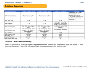 A Comparison of PostgreSQL 9.0 and MySQL 5.5

Page 8

Database Capacities
Database Capacities

Postgres Plus Std. Server

Postgres Plus Adv. Server

MySQL 5.5 Enterprise

CPU Cores Utilization

Performant up to 32

Performant up to 32

4-?

Max Table Size

32 TB

32 TB

Max Row Size

1.6 TB

1.6 TB

250-1600 depending on
type
1 GB (text, bytea) - stored
inline or 2 GB (stored in
pg_largeobject)
1 GB
Unlimited
-4713
5874897
63

250-1600 depending on
type
1 GB (text, bytea) - stored
inline or 2 GB (stored in
pg_largeobject)
1 GB
Unlimited
-4713
5874897
63

64 TB
8000 bytes (excluding
VARBINARY, VARCHAR,
BLOB, or TEXT columns)
InnoDB is limited to 1000
columns

Max Columns / row
Max Blob/Clob size
Max CHAR size
Max NUMBER size
Min DATE value
Max DATE value
Max column name size

Comments
The InnoDB and Cluster
storage engines can
address more than 4
CPU’s/cores in MySQL, but
all other engines cannot
scale past 4.

4 GB (longtext, longblob)
64 KB
64 bits
1000
9999
64

Database Capacities Commentary:
Except for the Maximum Table Size and the size limit for Blob/Clobs, Postgres Plus capacities are larger than MySQL. It is not
uncommon for users of PostgreSQL or Postgres Plus to have database sizes in the terabyte range.

© Copyright 2011 EnterpriseDB Corporation. All rights reserved. EnterpriseDB and Postgres Plus are trademarks of
EnterpriseDB Corporation. Other names may be trademarks of their respective owners. http://www.enterprisedb.com

EnterpriseDB The Enterprise PostgreSQL Company

 