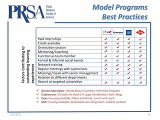 Model Programs
                                                                                   Best Practices

                                      Paid internships
                                      Credit available
                                      Orientation session
            Factors contributing to
            outstanding learning




                                      Mentoring/Coaching
                                      Function as team member
                                      Formal & informal social events
                                      Network training
            experiences




                                      Regular meetings with supervisors
                                      Meetings/meals with senior management
                                      Rotation to different departments
                                      Recruit at targeted universities

                                         Burson-Marsteller: Harold Burson Summer Internship Program
                                         Eisbrennner: Outside the Book (37-page handbook); intern blogs
                                         Dow: Housing available; Meet and Greet; Lunch and Learn
                                         GM: Housing available; Dedicated recruiting team; student website


2/23/2012                                                                                                     25
 