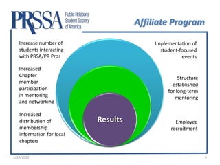 Affiliate Program

   Increase number of                    Implementation of
   students interacting                    student-focused
   with PRSA/PR Pros                                events

   Increased
   Chapter                                         Structure
   member                                       established
   participation                              for long-term
   in mentoring                                  mentoring
   and networking

   Increased
   distribution of         Results               Employee
   membership                                  recruitment
   information for local
   chapters

2/23/2012                                                      8
 