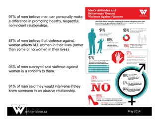 whiteribbon.ca May 2014
97% of men believe men can personally make
a difference in promoting healthy, respectful,
non-violent relationships.
87% of men believe that violence against
women affects ALL women in their lives (rather
than some or no women in their lives)
94% of men surveyed said violence against
women is a concern to them.
91% of men said they would intervene if they
knew someone in an abusive relationship.
 