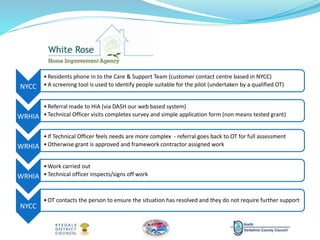 NYCC
•Residents phone in to the Care & Support Team (customer contact centre based in NYCC)
•A screening tool is used to identify people suitable for the pilot (undertaken by a qualified OT)
WRHIA
•Referral made to HIA (via DASH our web based system)
•Technical Officer visits completes survey and simple application form (non means tested grant)
WRHIA
•If Technical Officer feels needs are more complex - referral goes back to OT for full assessment
•Otherwise grant is approved and framework contractor assigned work
WRHIA
•Work carried out
•Technical officer inspects/signs off work
NYCC
•OT contacts the person to ensure the situation has resolved and they do not require further support
 