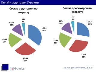 Онлайн аудитория Украины
        Состав аудитории по                       Состав просмотров по
              возрасту                                  возрасту
                                                              55+
                55+                                           4%
                4%                            45-54                             14-24
        45-54
                                               14%                               28%
         12%
                              14-24
                               36%



35-44
                                      35-44
 19%
                                       22%




                                                                        25-34
                                                                         32%
                 25-34
                  29%


                                                      source: gemiusAudience, 06.2011
 