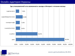 Место доступа
Онлайн аудитория Украины                                           в интернет
              Где у пользователей есть возможность выхода в Интернет в течении месяца

        в другом месте          7,16%



у друзей/родственников            12,58%



       в интернет-кафе          7,10%



     в школе/институте          8,41%



             на работе                                       39,57%



                 дома                                                                                     89,70%


                     0,00%   10,00%     20,00%   30,00%   40,00%   50,00%   60,00%   70,00%   80,00%   90,00%   100,00%




                                                                              source: gemiusAudience, 06.2011
 