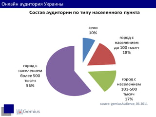 Пользователи
Онлайн аудитория Украины     по регионам
         Состав аудитории по типу населенного пункта


                                село
                                10%
                                                   город с
                                                населением
                                                до 100 тысяч
                                                     18%


       город с
     населением
      более 500
        тысяч                                       город с
         55%                                      населением
                                                    101-500
                                                     тысяч
                                                      17%
                                       source: gemiusAudience, 06.2011
 