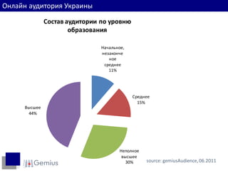 Онлайн аудитория Украины

              Состав аудитории по уровню
                      образования

                               Начальное,
                               незаконче
                                  ное
                                среднее
                                  11%




                                            Среднее
                                              15%
     Высшее
      44%




                                      Неполное
                                       высшее
                                         30%     source: gemiusAudience, 06.2011
 