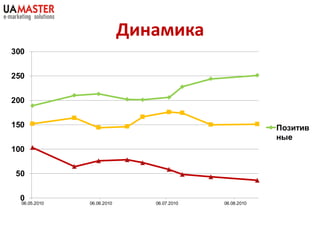 Динамика
300


250


200


150                                                      Позитив
                                                         ные
100


 50


  0
  06.05.2010   06.06.2010      06.07.2010   06.08.2010
 