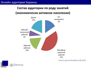 Социальный
Онлайн аудитория Украины           статус
         Состав аудитории по роду занятий
        (экономически активное население)
                          Другое       Топ-
                           12%      менеджмент
                                        9%



             Рабочий/
           технический
             рабочий
                5%



               Офисный
               работник
                 10%                  Квалифици-
                                       рованный
                                        рабочий
                                          25%
                                        source: gemiusAudience, 06.2011
 