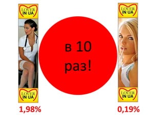 в 10
        раз!

1,98%          0,19%
 