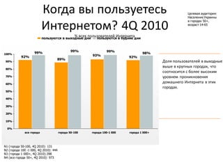 Когда вы пользуетесь                                                          Целевая аудитория:
                                                                                                        Население Украины
                                                                                                        в городах 50+,

                          Интернетом? 4Q 2010                                                           возраст 14-65


                                                 % всех пользователей Интернетадни
                          пользуются в выходные дни         пользуются в будние


                                               99%                99%
100%                99%                                                              98%
           92%                                            93%
                                                                            92%
                                   89%
 90%                                                                                        Доля пользователей в выходные
                                                                                            выше в крупных городах, что
 80%
                                                                                            соотносится с более высоким
 70%                                                                                        уровнем проникновения
 60%
                                                                                            домашнего Интернета в этих
                                                                                            городах.
 50%

 40%

 30%

 20%

 10%

  0%
             все города                города 50-100     города 100-1 000   города 1 000+




N1 (города 50-100, 4Q 2010): 131
N2 (города 100 -1 000, 4Q 2010): 444
N3 (города 1 000+, 4Q 2010):398
N4 (все города 50+, 4Q 2010): 973
 
