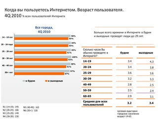 Когда вы пользуетесь Интернетом. Возраст пользователя.
   4Q 2010 % всех пользователей Интернета

                               Все города,
                                 4Q 2010                                 Больше всего времени в Интернете в будни
 14 - 19 лет
                                                       98%               и выходные проводят люди до 29 лет.
                                                     95%

                                                          99%
20 - 24 года
                                                     94%

                                                          99%    Сколько часов Вы
 25 - 29 лет
                                                    91%          обычно проводите в        будни           выходные
                                                          100%   Интернете?
 30 - 39 лет
                                                     93%
                                                                 14-19                            3.4            4.3
                                                         98%
 40 - 49 лет
                                                    91%          20-24                            3.4            3.8
                                                         97%
   50+ лет
                                                   87%           25-29                            3.6            3.6

                                                                 30-39                            3.2            3.3
                     в будни          в выходные
                                                                 40-49                            2.8            2.5

                                                                 50-59                            2.5            2.4
                                                                 60-65                            2.9            3.1
                                                                 Среднее для всех
                                                                                                 3.2            3.4
                                                                 пользователей
 N1 (14-19): 145   N5 (40-49): 163
 N2 (20-24): 166   N6 (50+): 120                                                         Целевая аудитория:
 N3 (25-29): 149                                                                         городское население
 N4 (30-39): 230                                                                         возраст 14-65
 