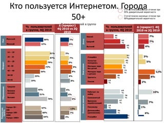 Кто пользуется Интернетом. Города                                                                       Статистически значимые отличия при
                                                                                                                            95% доверительной вероятности


                                   50+                                                                                      Статистически значимые отличия при
                                                                                                                            90%доверительной вероятности



                                % пользователей             Δ % пользователей в группе
                                                              (прирост)                                          % пользователей       Δ (прирост) 4Q
                                в группе, 4Q 2010          4Q 2010 vs 2Q                                         в группе, 4Q 2010     2010 vs 2Q 2010
                                                                2010
                                                                                                  Низкий                                            7%
                 Муж ской                      66%                   7%
  Пол




                                                                                Доход
                                                                                                  Средний                                           7%
                 Женский                    57%                      6%
                                                                                                  Высокий                                      4%

                  14 – 19
                                                     91%        3%
                  20 - 24                                                                         Учащийся                                    3%
                                                     87%             7%
                                                                                                  Холостая
                  25 – 29
                                                  79%             6%                              молодеж ь
                                                                                                                                                 5%
  Возраст




                                                                               Этап жизни
                  30 -39                                                                          Молодая пара
                                                 72%                      9%
                                                                                                  без детей
                  40 – 49
                                           54%                         8%                         Молодая пара                                            12%
                                                                                                  с детьми
                  50-59
                                     33%                             6%                                                                              8%
                                                                                                  Зрелость
                  60-65            19%                                8%                          Пенсия                                    2%
                  Среднее
   Образование




                                         45%                     4%
                  Базовое
                  высшее
                                                                                                  Работает по                                          10%
                                           51%                    6%                              найму
                                                                               Основное занятие




                  Высшее                                                                          Самозанятый
                                                  79%                  9%
                                                                                                  Временно
                                                                                                  неработающий                                     7%

                 Города 50 -                57%
                                                                                                  Пенсионер                                 1%
Размер нас.




                                                                      13%
                 100                                                                              Домохозяйка
  пункта




                 Города 100-                60%                       7%                          (домохозяин)                                 4%
                 1000
                 Города 1000+                  64%              3%                                Учащийся
 