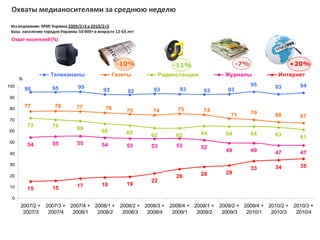 Охваты медианосителями за среднюю неделю
 Исследование: MMI Украина 2009/2+3 и 2010/2+3
 База: население городов Украины 50 000+ в возрасте 12-65 лет
 Охват носителей (%)



                                                    -10%                   -11%                       -7%                  +20%
                    Телеканалы                     Газеты             Радиостанции              Журналы             Интернет
      %
100                              95                                                                         95     93        94
          95         95                       93                  93         93        93        93
                                                          92
90

80
          77          78         77            76
                                                         75       74         75        74
                                                                                                  71        70     68        67
70
          72         70          69
60                                           66          65                          64         64          64
                                                                 62         62                                     63        61
50                   55          55
          54                                 54          53      53         53       52
                                                                                                49          49     47        47
40

30                                                                                                                           35
                                                                                                            33     34
                                                                                     28         29
20                                                                          26
                                                                 22
                                 17          18          19
10        15         15
 0
      2007/2 +   2007/3 + 2007/4 + 2008/1 +           2008/2 + 2008/3 +   2008/4 + 2009/1 +   2009/2 + 2009/4 + 2010/2 +   2010/3 +
       2007/3     2007/4   2008/1   2008/2             2008/3   2008/4     2009/1   2009/2     2009/3   2010/1   2010/3     2010/4
 