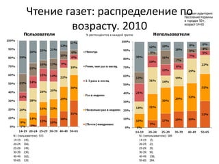 Чтение газет: распределение по                                              Целевая аудитория:
                                                                                     Население Украины
                                                                                     в городах 50+,

                 возрасту. 2010
       Пользователи                                                 Непользователи
                                                                                     возраст 14-65


                         % респондентов в каждой группе




N1 (пользователи): 973                                    N1 (непользователи): 589
14-19: 145;                                               14-19: 15;
20-24: 166;                                               20-24: 23;
25-29: 149;                                               25-29: 39;
30-39: 230;                                               30-39: 90;
40-49: 163;                                               40-49: 138;
50-65: 120.                                               50-65: 284.
 