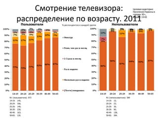 Смотрение телевизора:                                                       Целевая аудитория:
                                                                                      Население Украины в
                                                                                      городах 50+,

      распределение по возрасту. 2011
           Пользователи                                         Непользователи
                                                                                      возраст 14-65


                          % респондентов в каждой группе




N1 (пользователи): 973                                     N1 (непользователи): 589
14-19: 145;                                                14-19: 15;
20-24: 166;                                                20-24: 23;
25-29: 149;                                                25-29: 39;
30-39: 230;                                                30-39: 90;
40-49: 163;                                                40-49: 138;
50-65: 120.                                                50-65: 284.
 