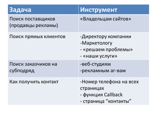 Задача                  Инструмент
Поиск поставщиков       «Владельцам сайтов»
(продавцы рекламы)

Поиск прямых клиентов   -Директору компании
                        -Маркетологу
                        - «решаем проблемы»
                        - «наши услуги»
Поиск заказчиков на     -веб-студиям
субподряд               -рекламным аг-вам

Как получить контакт    -Номер телефона на всех
                        страницах
                        - функция Callback
                        - страница “контакты”
 