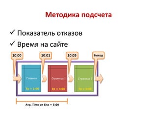 Методика подсчета

 Показатель отказов
 Время на сайте
 