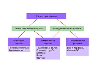 Контекстная реклама




     Семантические технологии        Поведенческие технологии




   Поисковая               Тематическая            Поведенческая
    реклама                  реклама                  реклама
Поисковые системы      Тематические сайты        Веб-интерфейсы
Формы поиска           Почтовые службы           Сетевое ПО
                       Каталоги
                       Блоги
                       Форумы
 