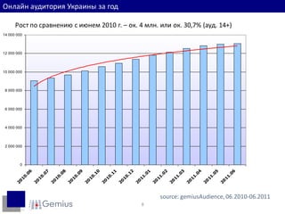 Онлайн аудитория Украины за год

      Рост по сравнению с июнем 2010 г. – ок. 4 млн. или ок. 30,7% (ауд. 14+)
14 000 000



12 000 000




10 000 000



 8 000 000




 6 000 000



 4 000 000




 2 000 000



        0
            6



                     7



                              8



                                       9



                                                0



                                                         1



                                                                  2



                                                                           1



                                                                                    2



                                                                                             3



                                                                                                      4



                                                                                                               5



                                                                                                                        6
          .0



                   .0



                            .0



                                     .0



                                              .1



                                                       .1



                                                                .1



                                                                         .0



                                                                                  .0



                                                                                           .0



                                                                                                    .0



                                                                                                             .0



                                                                                                                      .0
        10



                 10



                          10



                                   10



                                            10



                                                     10



                                                              10



                                                                       11



                                                                                11



                                                                                         11



                                                                                                  11



                                                                                                           11



                                                                                                                    11
      20



                20



                         20



                                  20



                                           20



                                                    20



                                                             20



                                                                      20



                                                                               20



                                                                                        20



                                                                                                 20



                                                                                                          20



                                                                                                                   20
                                                                                    source: gemiusAudience, 06.2010-06.2011
                                                                           8
 