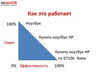 Как это работает
 100%    Ноутбук


               Купить ноутбук HP
Охват

                      Купить ноутбук HP
                       nx 6710b Киев
   0% Эффективность   100%
 