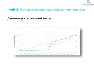 Кейс 2. Фактор ссылочного ранжирования и его роль
Динамика роста ссылочной массы
 