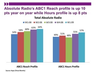 Absolute Radio’s ABC1 Reach profile is up 10 pts year on year while Hours profile is up 8 pts Source: Rajar (Three Months) 