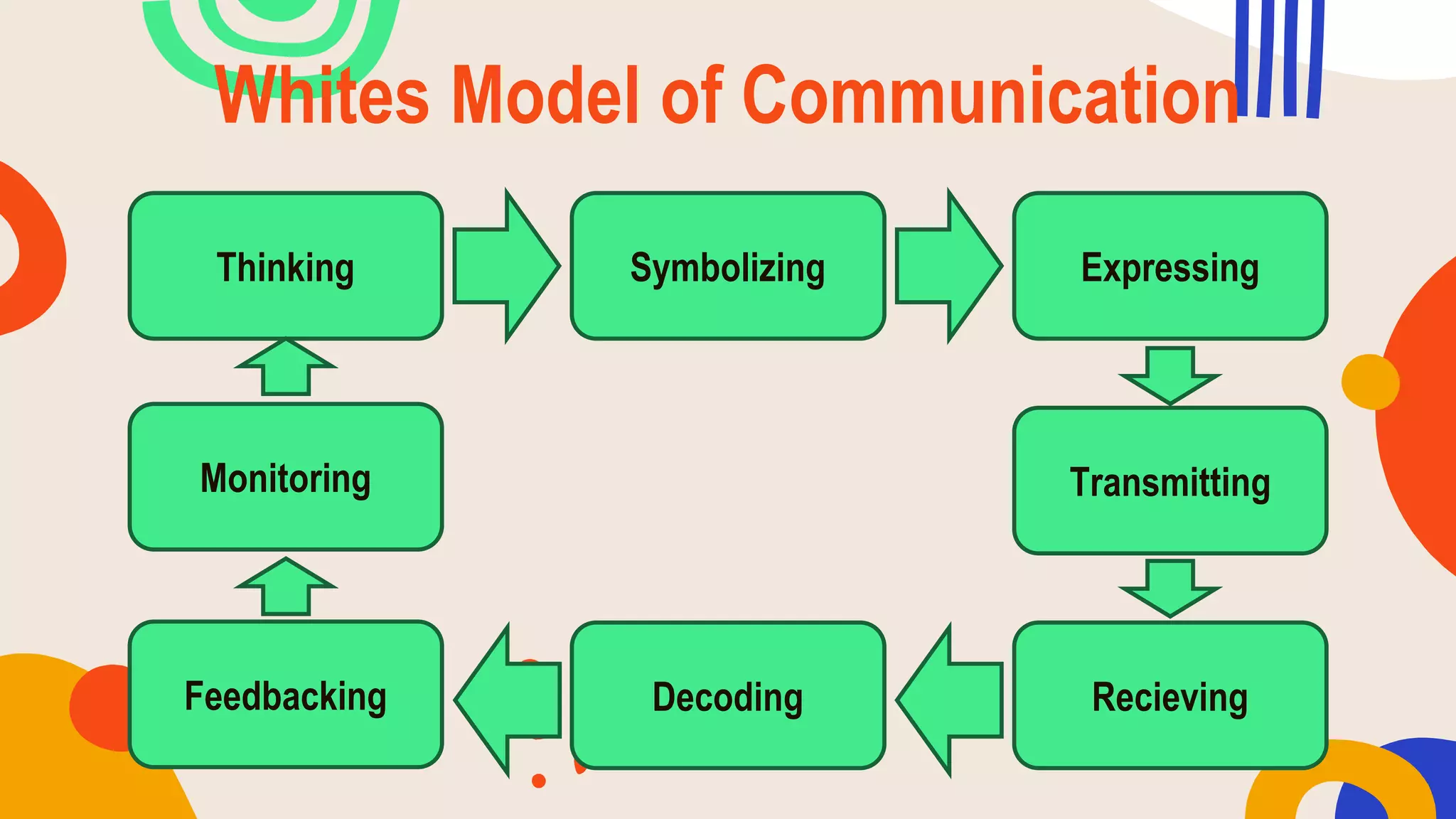 Eugene White Biography Communication Model White's Model Of Communication.pptx