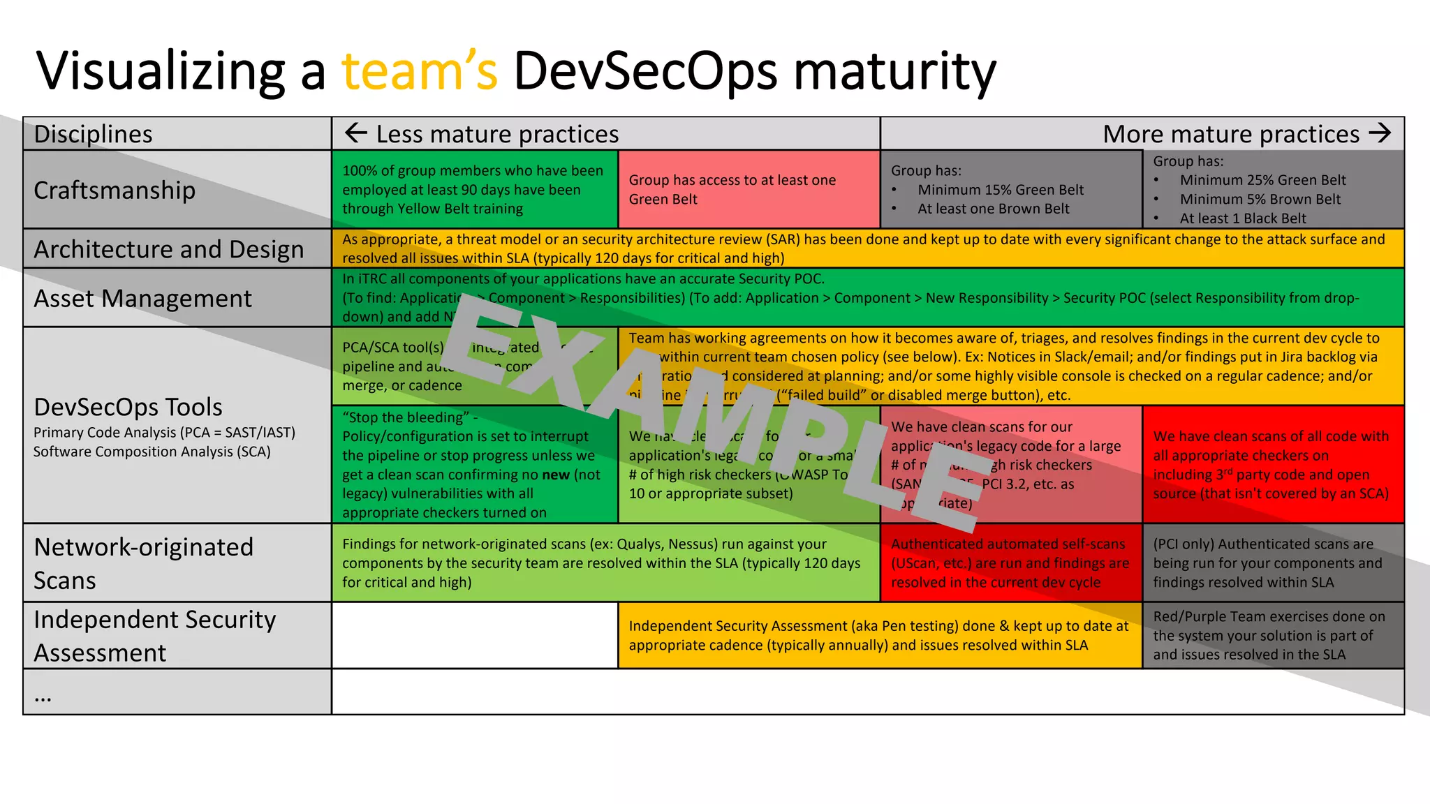 Visualizing a team’s DevSecOps maturity
Disciplines ß Less mature practices More mature practices à
Craftsmanship
100% of group members who have been
employed at least 90 days have been
through Yellow Belt training
Group has access to at least one
Green Belt
Group has:
• Minimum 15% Green Belt
• At least one Brown Belt
Group has:
• Minimum 25% Green Belt
• Minimum 5% Brown Belt
• At least 1 Black Belt
Architecture and Design
As appropriate, a threat model or an security architecture review (SAR) has been done and kept up to date with every significant change to the attack surface and
resolved all issues within SLA (typically 120 days for critical and high)
Asset Management
In iTRC all components of your applications have an accurate Security POC.
(To find: Application > Component > Responsibilities) (To add: Application > Component > New Responsibility > Security POC (select Responsibility from drop-
down) and add NTID)
DevSecOps Tools
Primary Code Analysis (PCA = SAST/IAST)
Software Composition Analysis (SCA)
PCA/SCA tool(s) are integrated into the
pipeline and auto run on commit,
merge, or cadence
Team has working agreements on how it becomes aware of, triages, and resolves findings in the current dev cycle to
stay within current team chosen policy (see below). Ex: Notices in Slack/email; and/or findings put in Jira backlog via
integration and considered at planning; and/or some highly visible console is checked on a regular cadence; and/or
pipeline is interrupted (“failed build” or disabled merge button), etc.
“Stop the bleeding” -
Policy/configuration is set to interrupt
the pipeline or stop progress unless we
get a clean scan confirming no new (not
legacy) vulnerabilities with all
appropriate checkers turned on
We have clean scans for our
application's legacy code for a small
# of high risk checkers (OWASP Top
10 or appropriate subset)
We have clean scans for our
application's legacy code for a large
# of medium-high risk checkers
(SANS top 25, PCI 3.2, etc. as
appropriate)
We have clean scans of all code with
all appropriate checkers on
including 3rd party code and open
source (that isn't covered by an SCA)
Network-originated
Scans
Findings for network-originated scans (ex: Qualys, Nessus) run against your
components by the security team are resolved within the SLA (typically 120 days
for critical and high)
Authenticated automated self-scans
(UScan, etc.) are run and findings are
resolved in the current dev cycle
(PCI only) Authenticated scans are
being run for your components and
findings resolved within SLA
Independent Security
Assessment
Independent Security Assessment (aka Pen testing) done & kept up to date at
appropriate cadence (typically annually) and issues resolved within SLA
Red/Purple Team exercises done on
the system your solution is part of
and issues resolved in the SLA
…
EXAMPLE
 