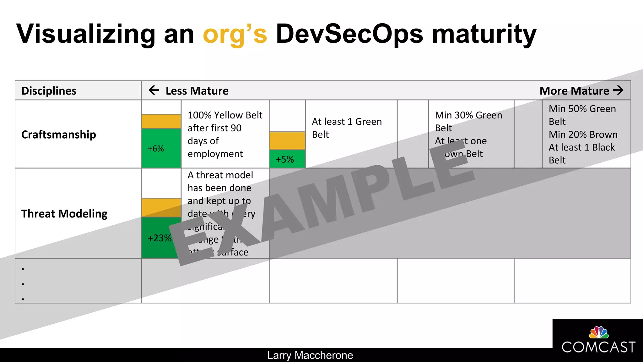 Larry Maccherone
Visualizing an org’s DevSecOps maturity
Disciplines ß Less Mature More Mature à
Craftsmanship
100% Yellow Belt
after first 90
days of
employment
At least 1 Green
Belt
Min 30% Green
Belt
At least one
Brown Belt
Min 50% Green
Belt
Min 20% Brown
At least 1 Black
Belt
+6%
+5%
Threat Modeling
A threat model
has been done
and kept up to
date with every
significant
change to the
attack surface
+23%
.
.
.
EXAMPLE
 