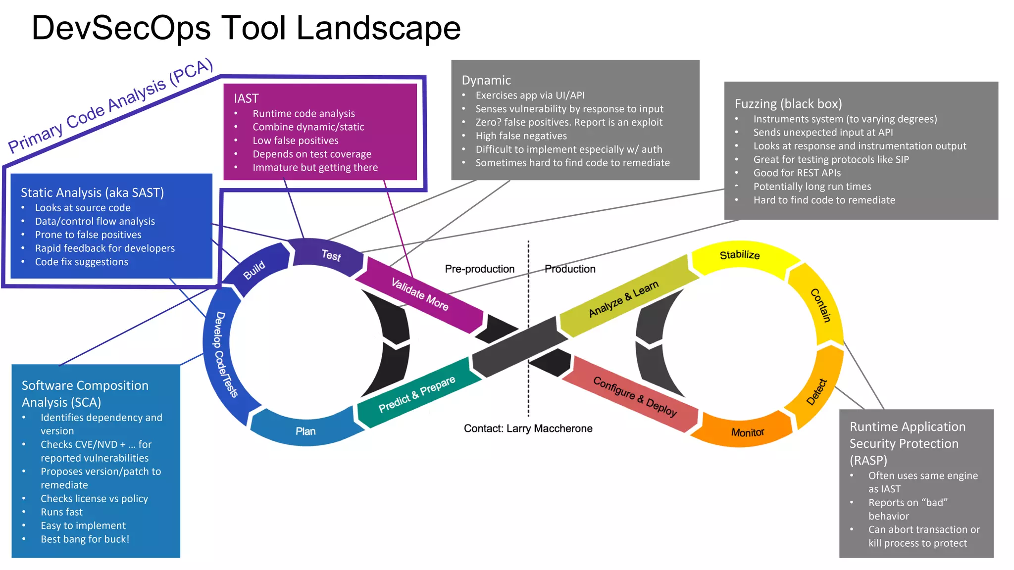 DevSecOps Tool Landscape
Static Analysis (aka SAST)
• Looks at source code
• Data/control flow analysis
• Prone to false positives
• Rapid feedback for developers
• Code fix suggestions
Dynamic
• Exercises app via UI/API
• Senses vulnerability by response to input
• Zero? false positives. Report is an exploit
• High false negatives
• Difficult to implement especially w/ auth
• Sometimes hard to find code to remediate
Runtime Application
Security Protection
(RASP)
• Often uses same engine
as IAST
• Reports on “bad”
behavior
• Can abort transaction or
kill process to protect
Fuzzing (black box)
• Instruments system (to varying degrees)
• Sends unexpected input at API
• Looks at response and instrumentation output
• Great for testing protocols like SIP
• Good for REST APIs
• Potentially long run times
• Hard to find code to remediate
Software Composition
Analysis (SCA)
• Identifies dependency and
version
• Checks CVE/NVD + … for
reported vulnerabilities
• Proposes version/patch to
remediate
• Checks license vs policy
• Runs fast
• Easy to implement
• Best bang for buck!
IAST
• Runtime code analysis
• Combine dynamic/static
• Low false positives
• Depends on test coverage
• Immature but getting there
Primary Code Analysis (PCA)
 