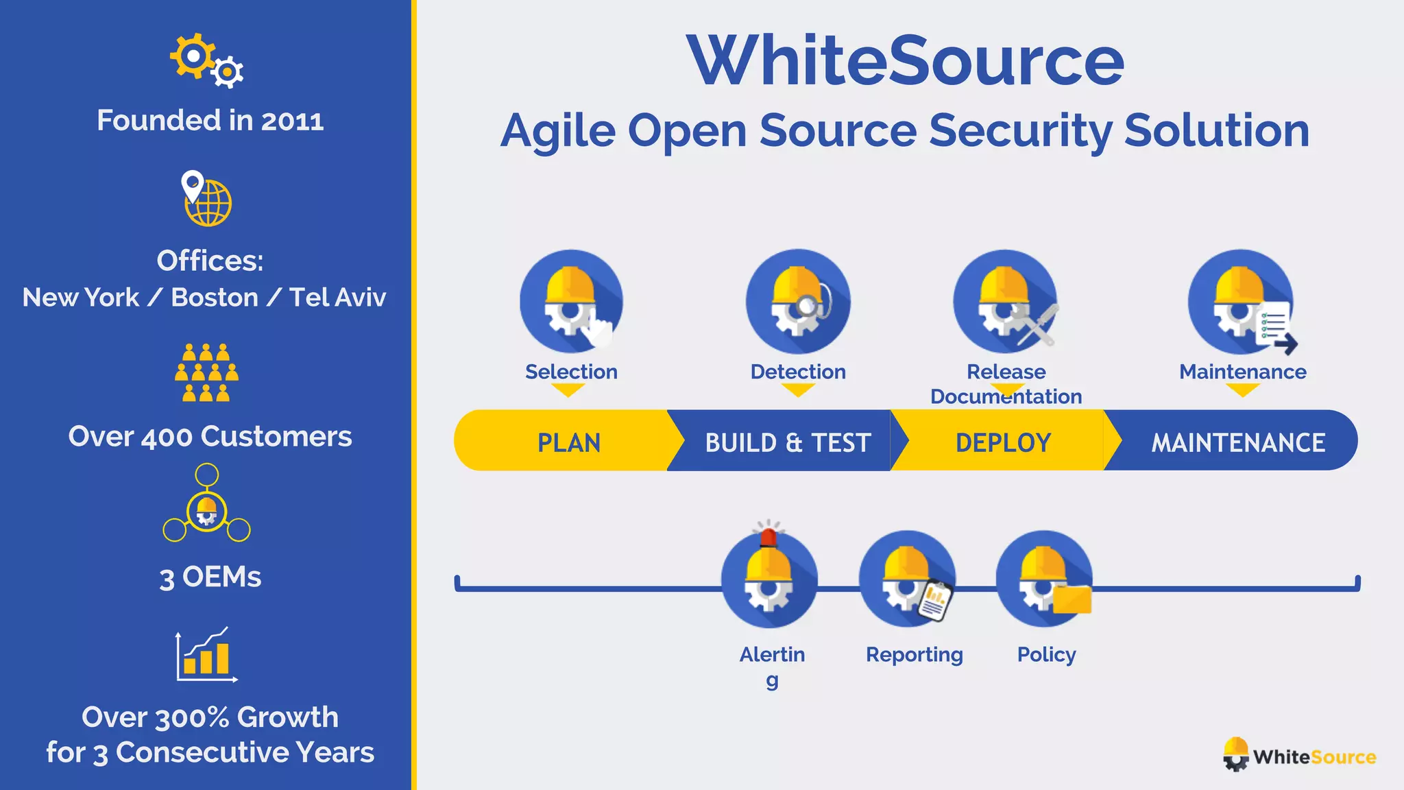 WhiteSource
Agile Open Source Security SolutionFounded in 2011
Offices:
Over 400 Customers
3 OEMs
Over 300% Growth
for 3 Consecutive Years
New York / Boston / Tel Aviv
DEPLOYPLAN BUILD & TEST MAINTENANCE
MaintenanceDetection Release
Documentation
Selection
Alertin
g
PolicyReporting
 